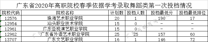 广东2020依据学考录取舞蹈类第一次投档情况