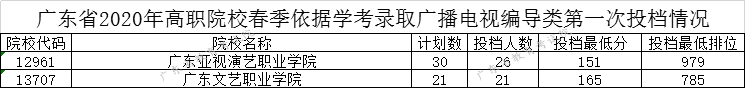 广东2020依据学考录取广播电视编导类第一次投档情况