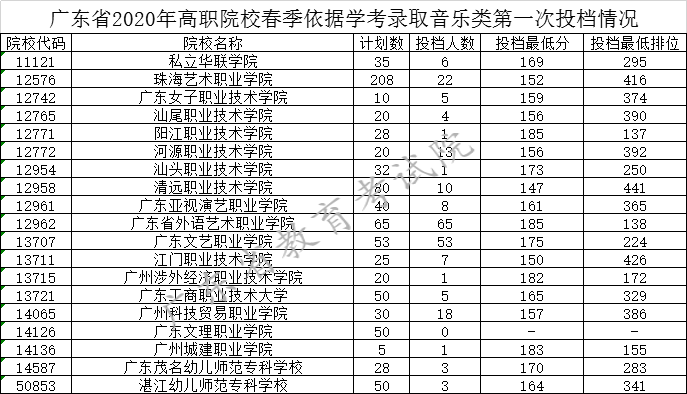 广东2020依据学考录取音乐类第一次投档情况