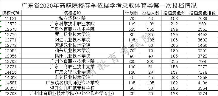 广东2020依据学考录取体育类第一次投档情况