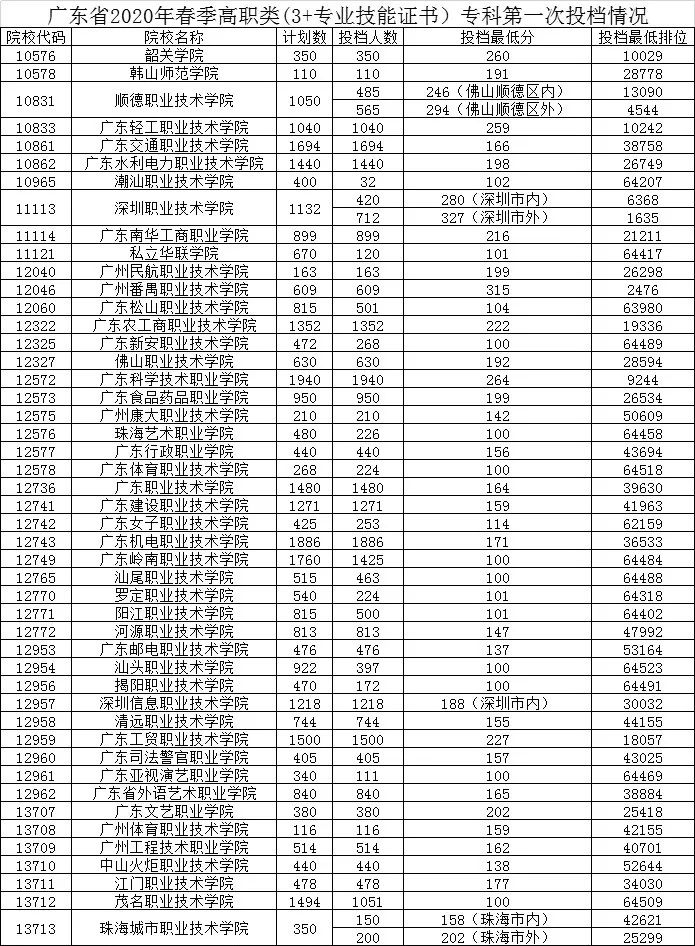 广东：2020年春季高考“3+证书考试” 开始投档录取