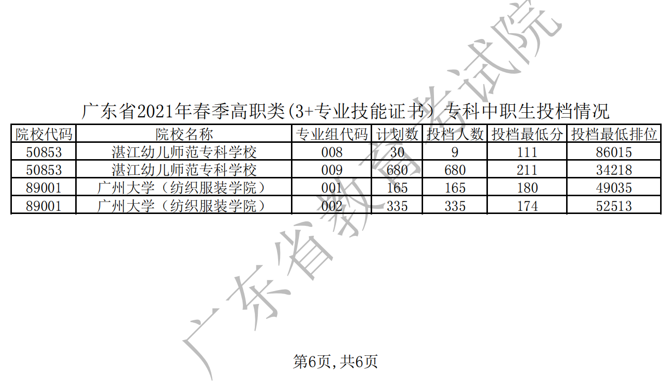 广东省2021年春季高职类(3+专业技能证书）专科投档情况_05.png
