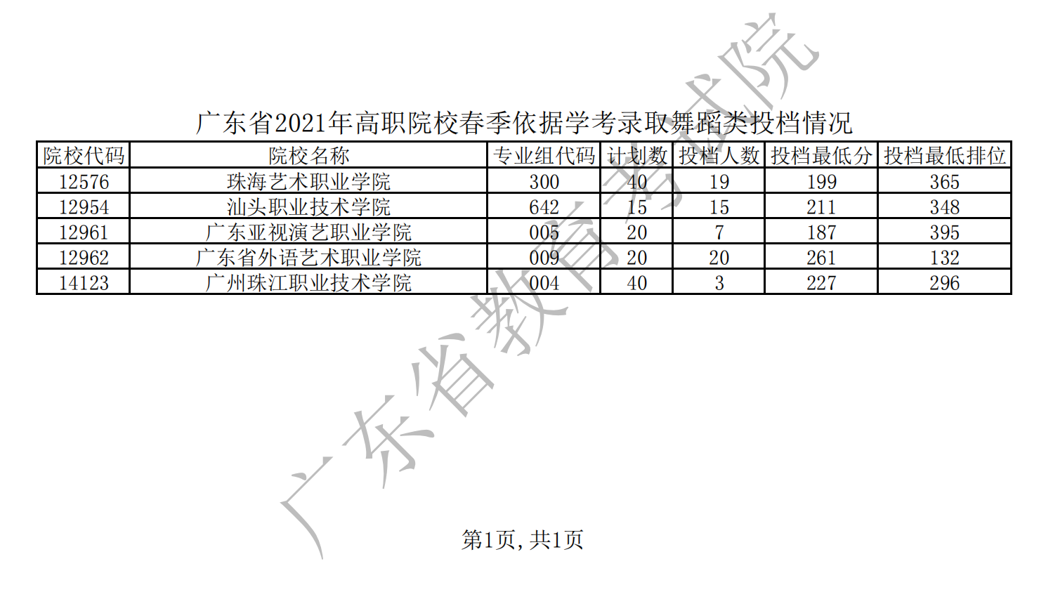 广东省2021年高职院校春季依据学考录取舞蹈类投档情况_00.png