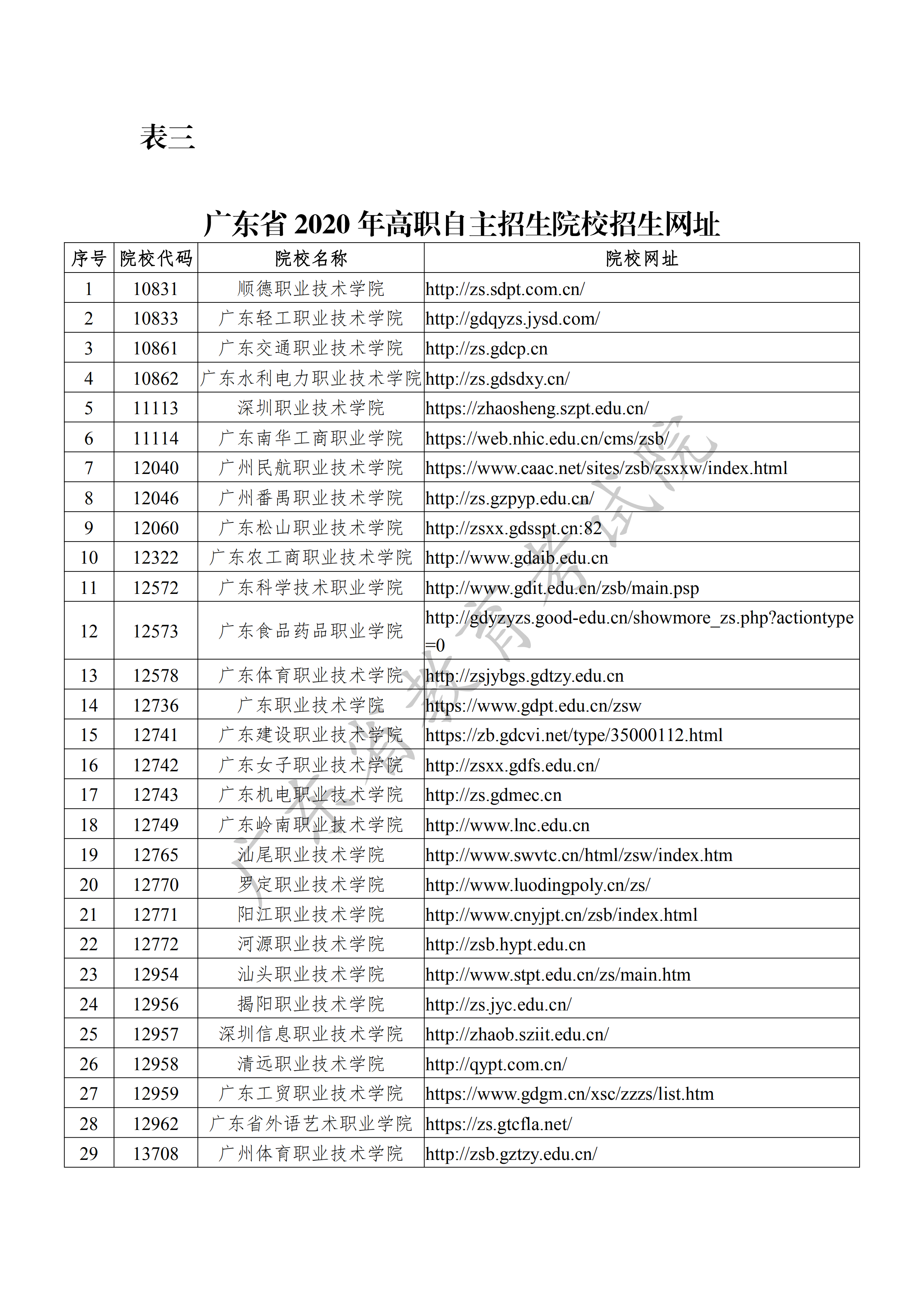 表三：广东省2020年高职自主招生院校招生网址_00.png