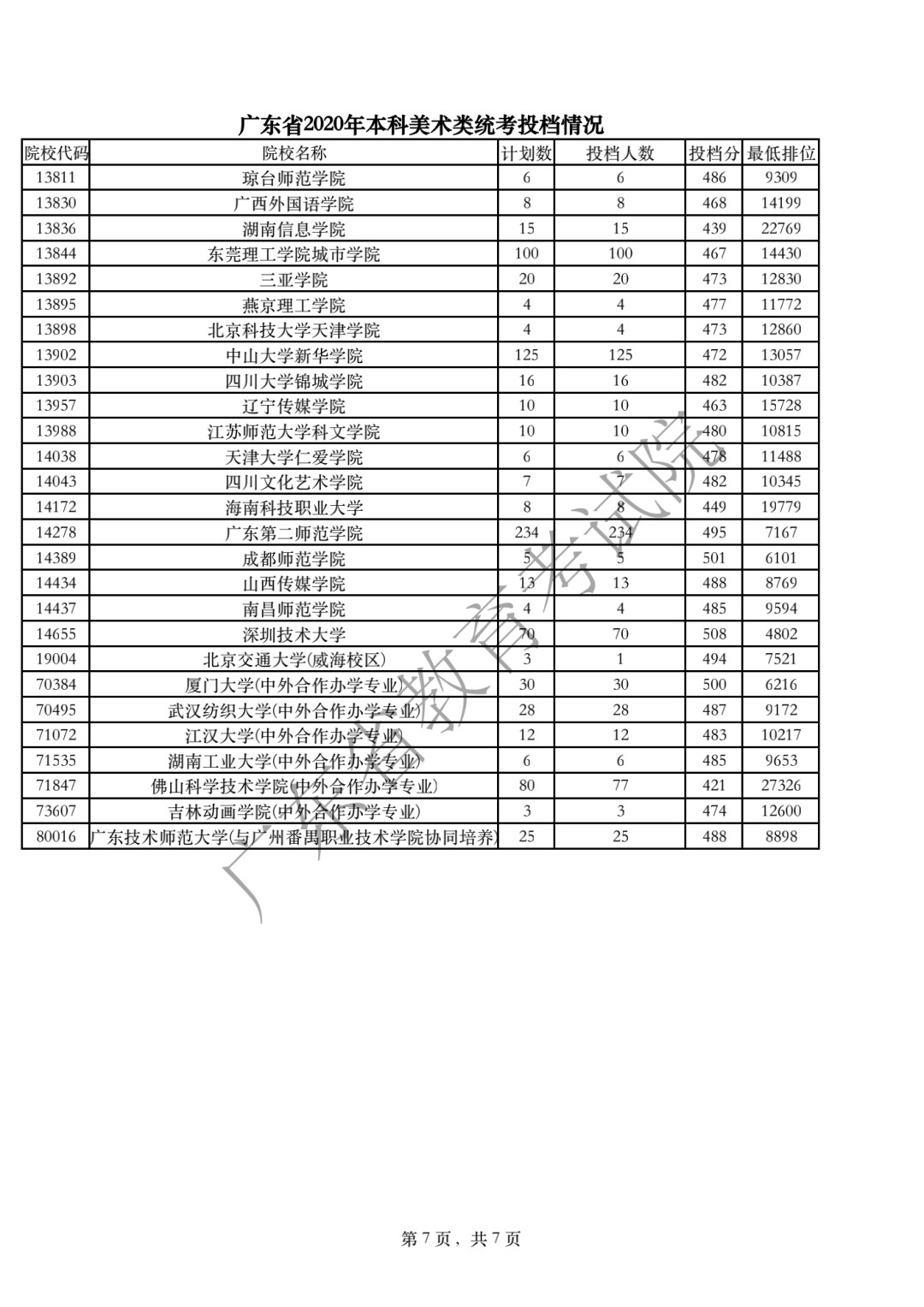 广东省2020年本科美术类统考投档情况7.png