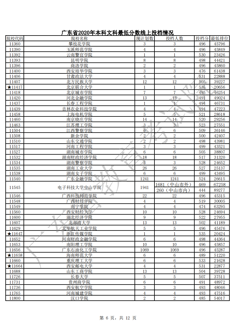 广东省2020年本科文科最低分数线上投档情况_05.png