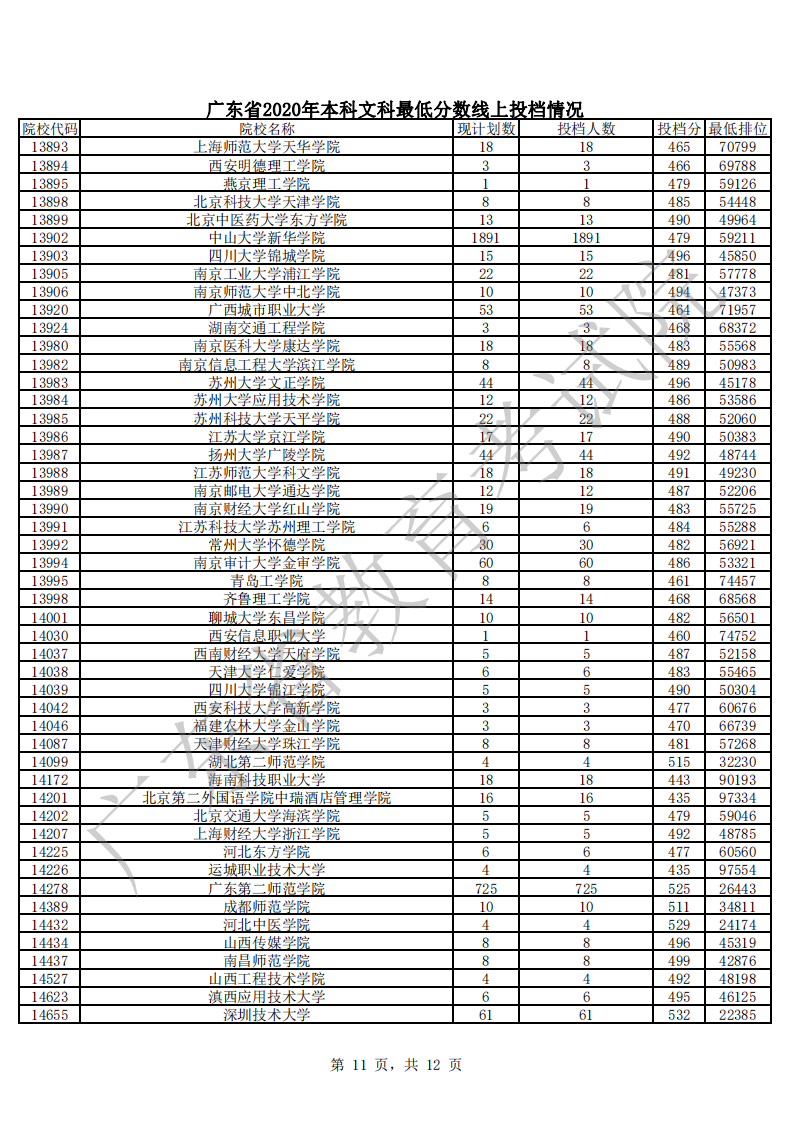 广东省2020年本科文科最低分数线上投档情况_10.png