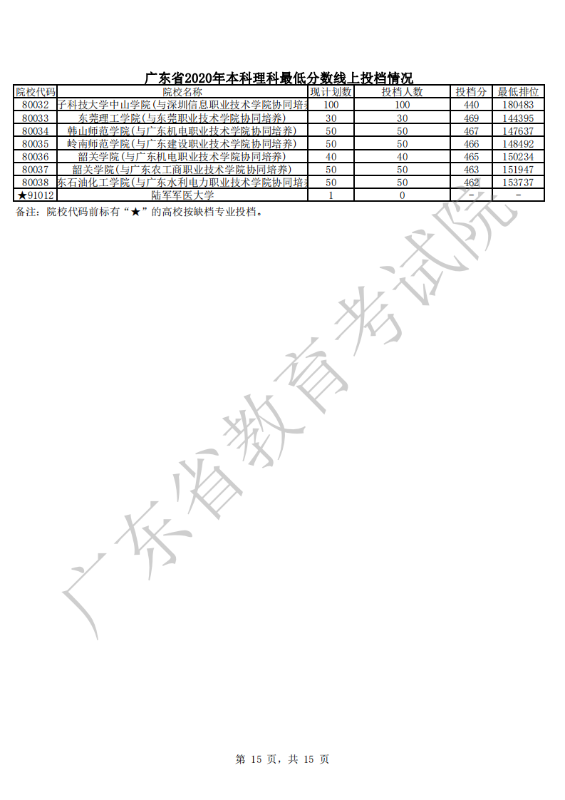 广东省2020年本科理科最低分数线上投档情况_14.png