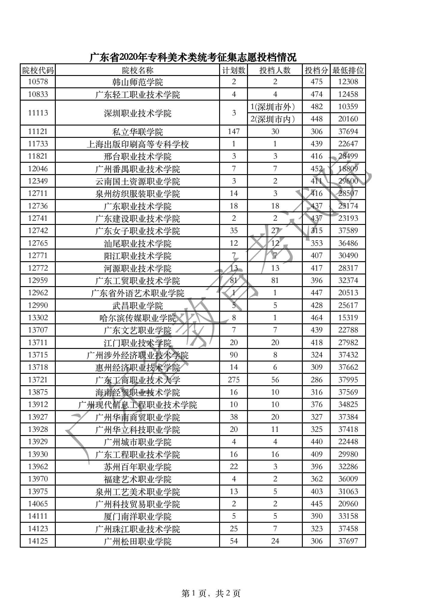 广东省2020年专科美术类统考征集志愿投档情况_00.png
