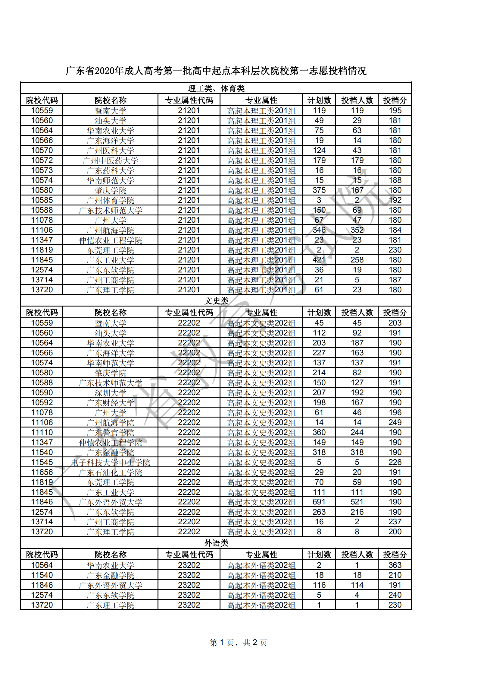 广东省2020年成人高考第一批高中起点本科层次院校第一志愿投档情况1203_00.png