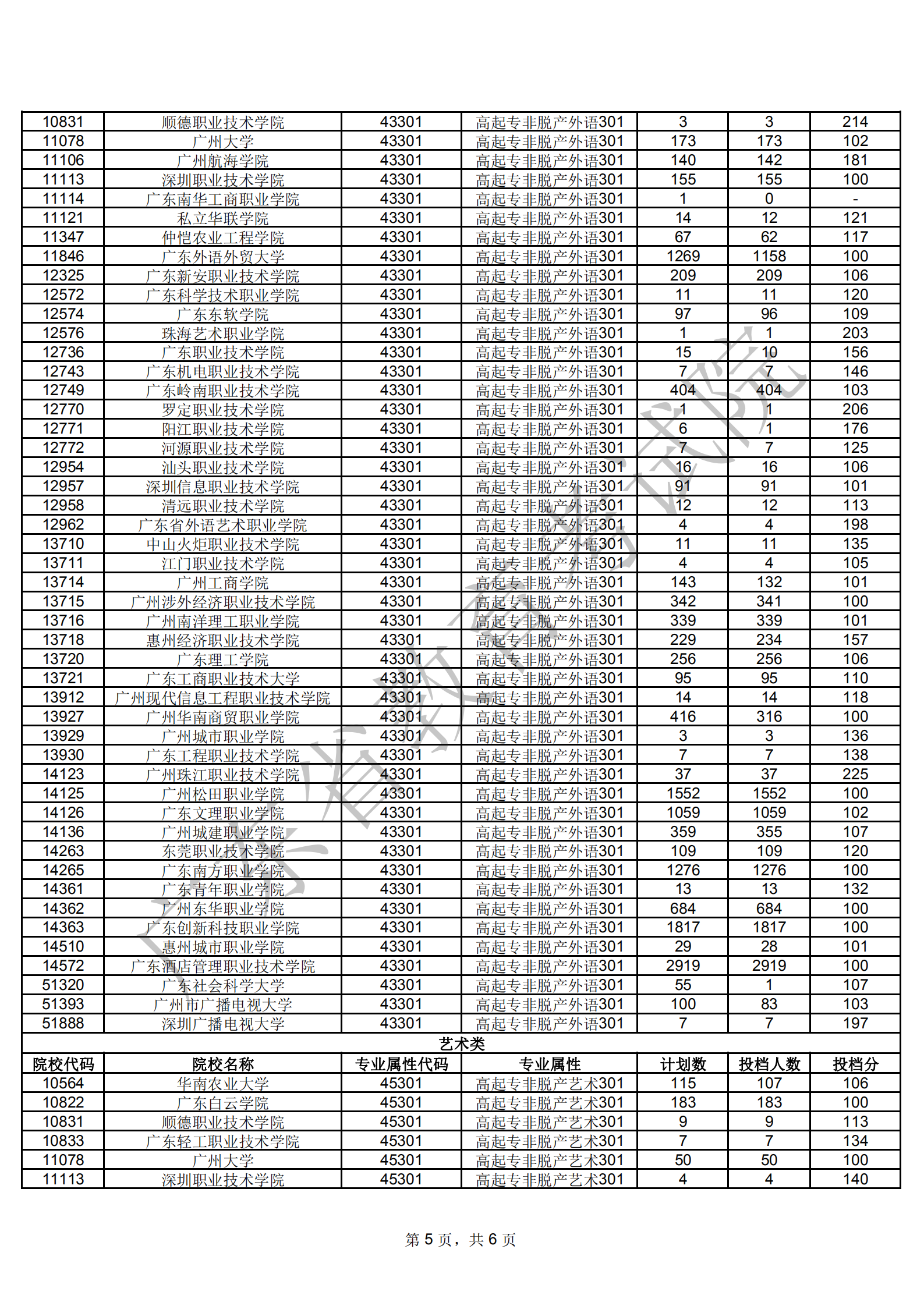 广东电子商务技师学院 广东省财经职业技术学院_广东行政职业学院分数线_广东高考分数批次线