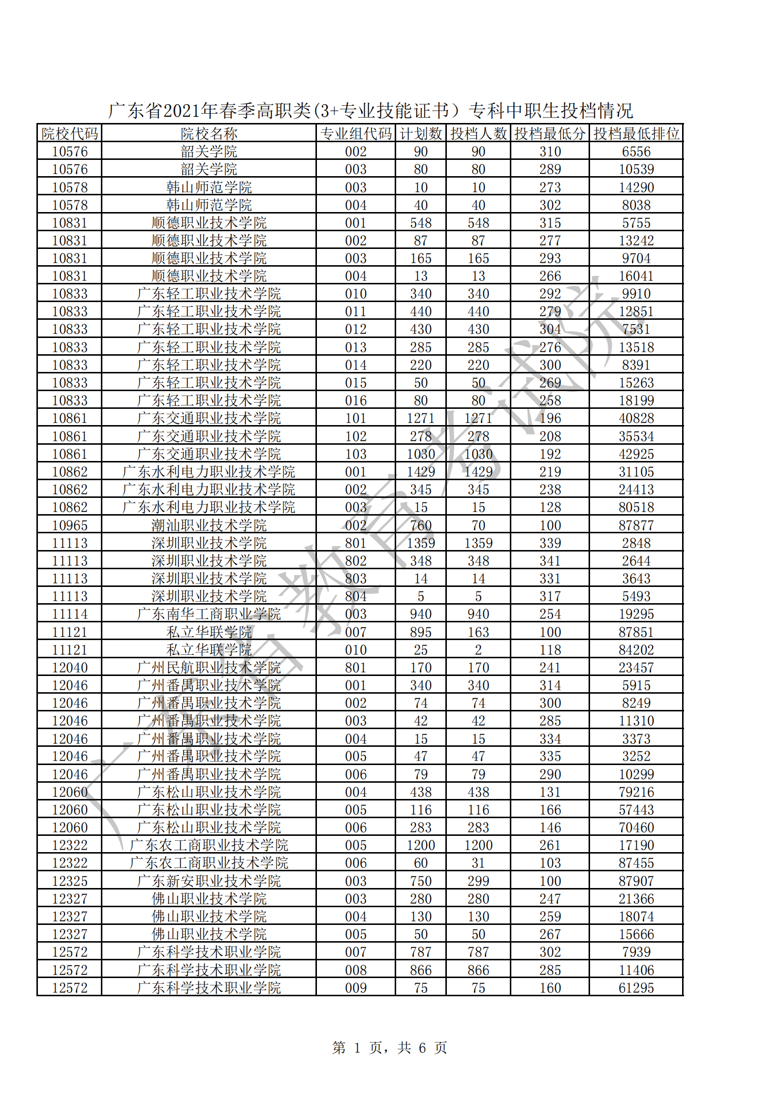 广东省2021年春季高职类(3+专业技能证书）专科投档情况_00.png