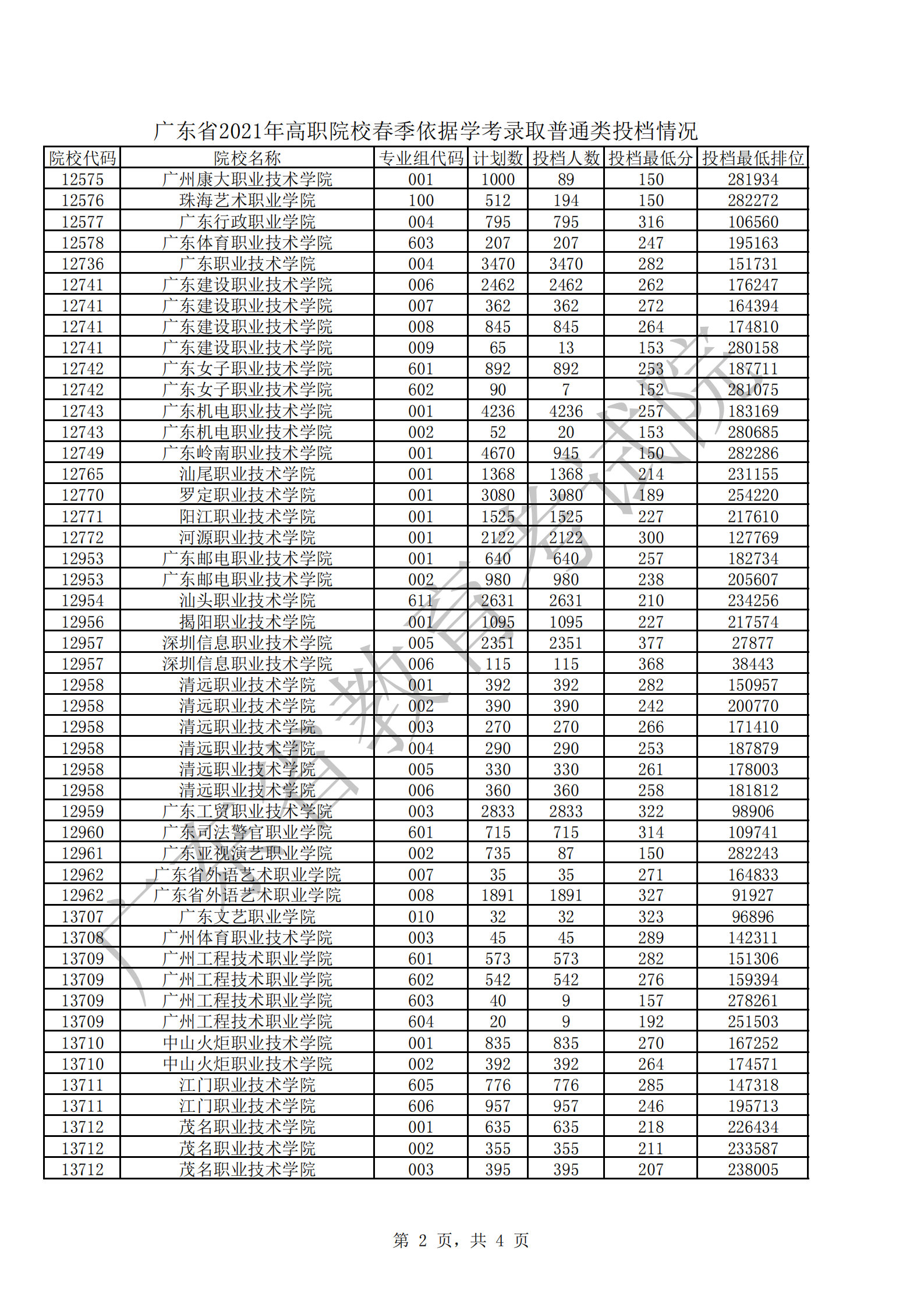 广东省2021年高职院校春季依据学考录取普通类投档情况_01.png