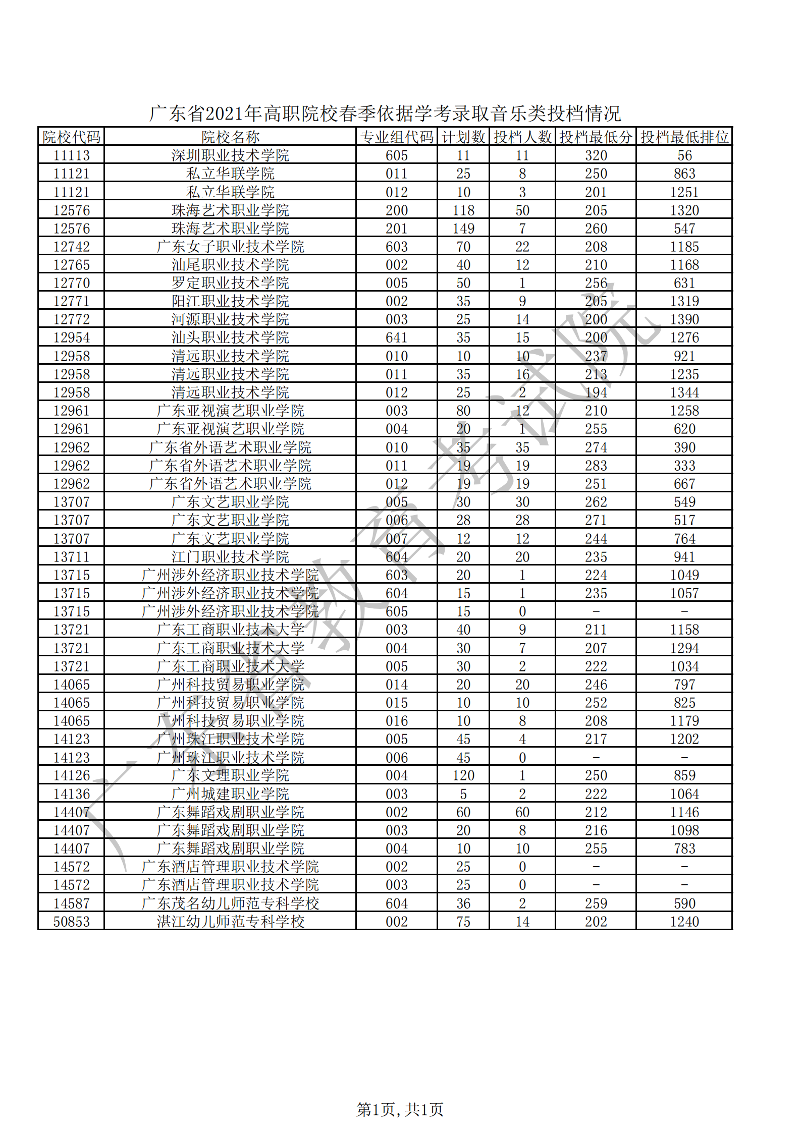 广东省2021年高职院校春季依据学考录取音乐类投档情况_00.png