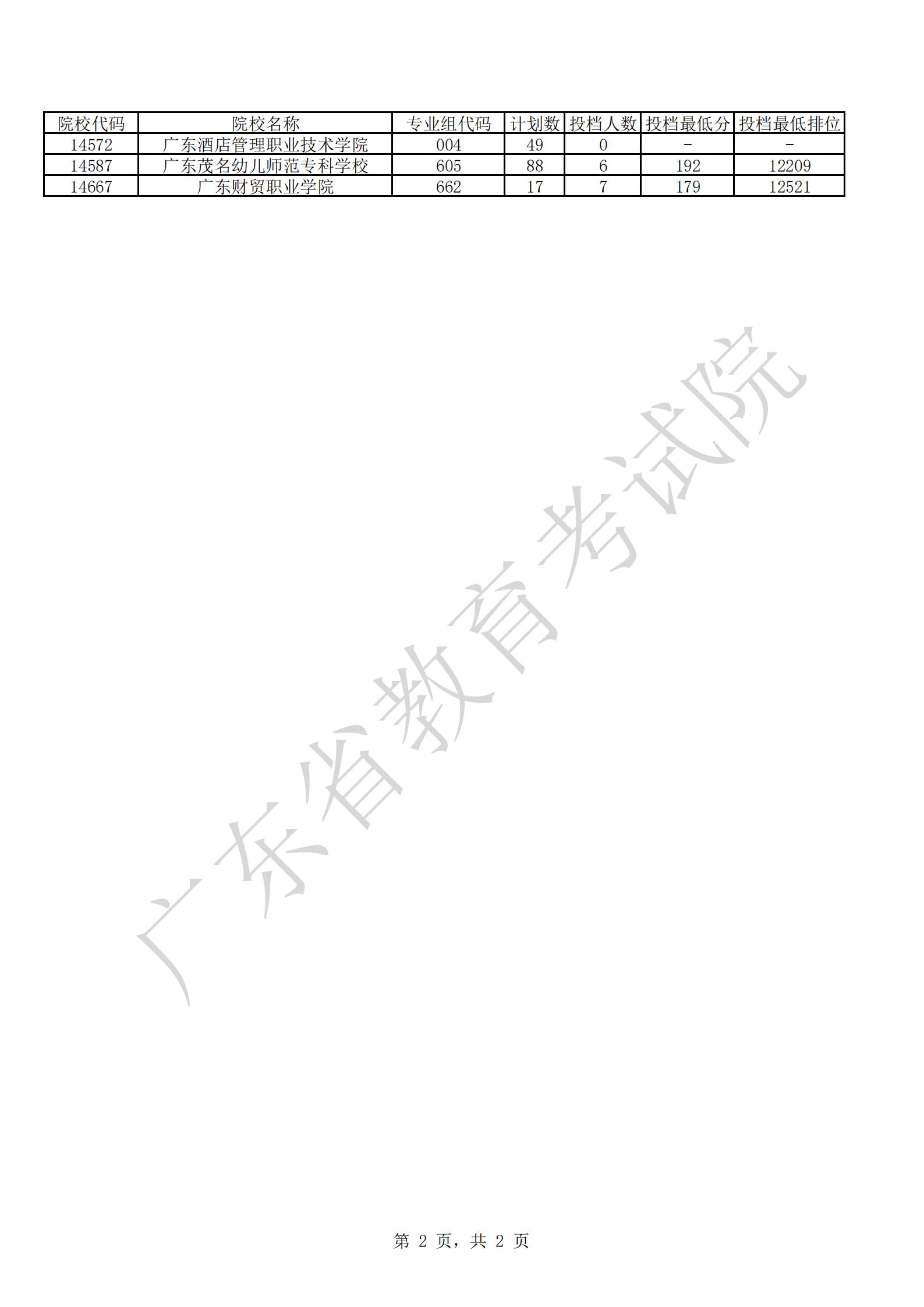 广东省2021年高职院校春季依据学考录取美术类征集志愿投投档情况_01.jpg
