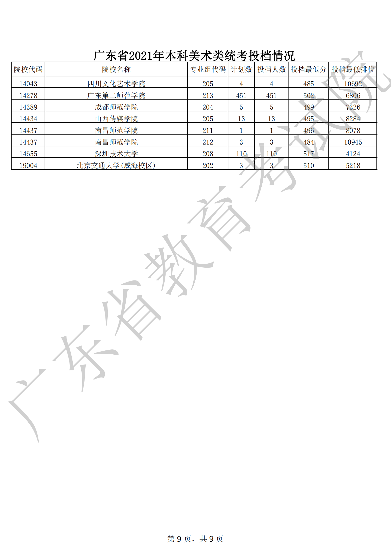 广东省2021年本科美术类统考投档情况_08.png