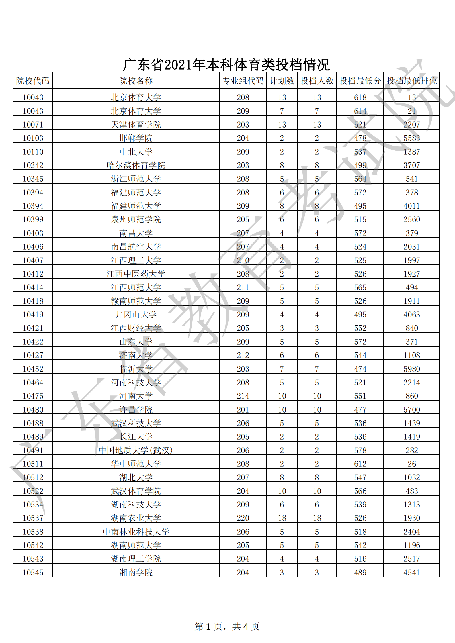 广东省2021年本科体育类投档情况_00.png