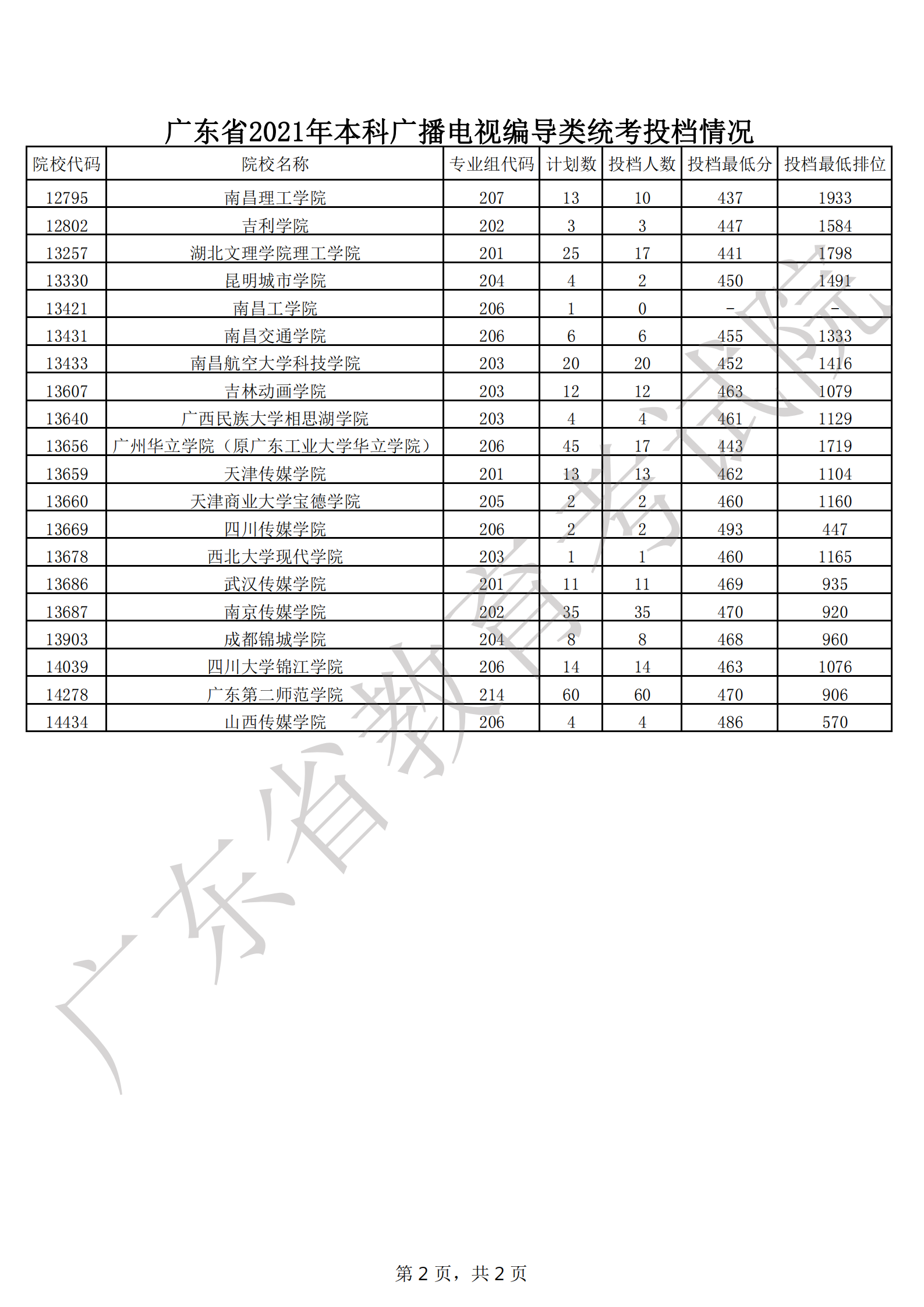 广东省2021年本科广播电视编导类统考投档情况_01.png