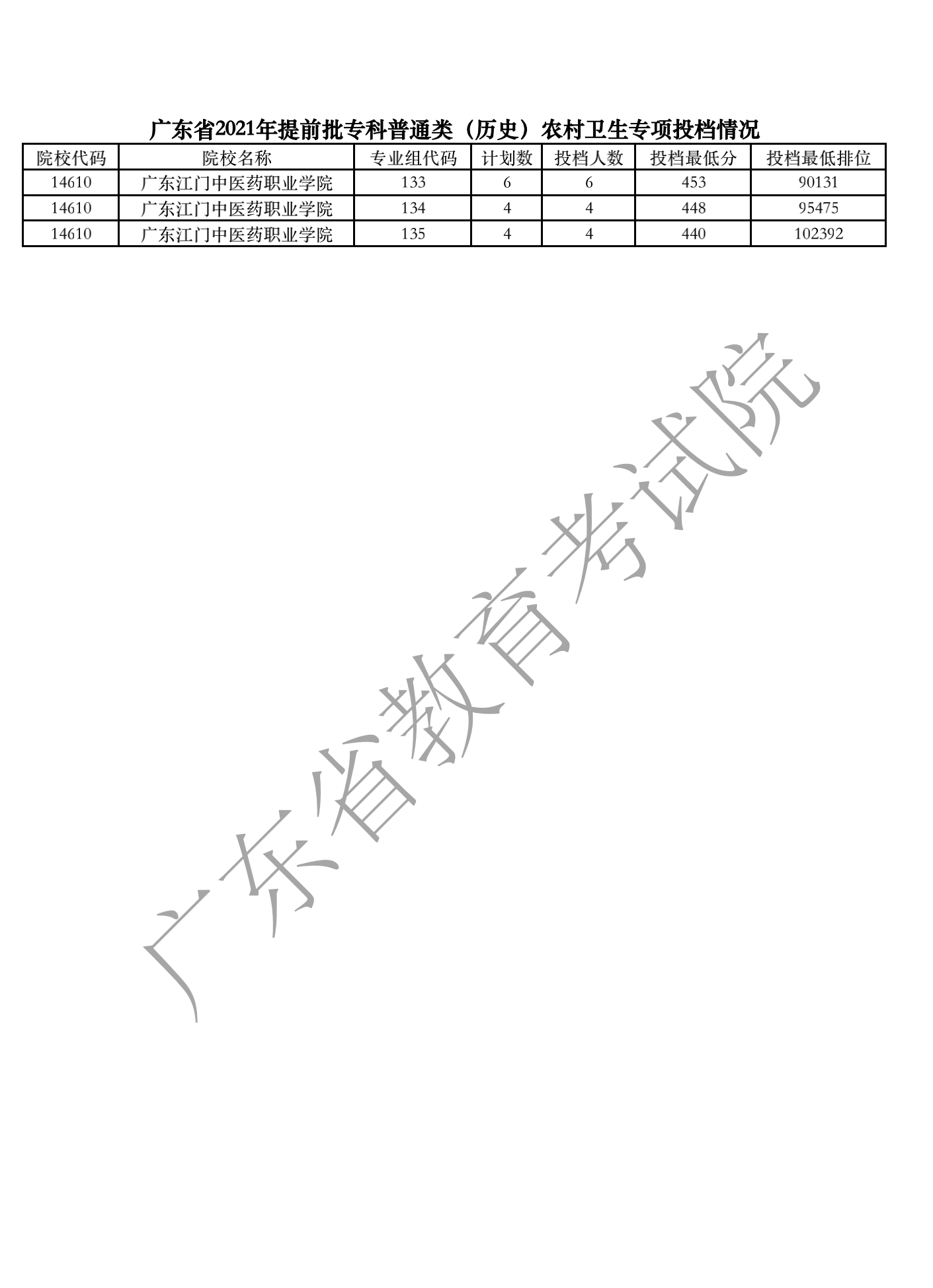 广东省2021年提前批专科普通类（历史）农村卫生专项投档情况_02.png