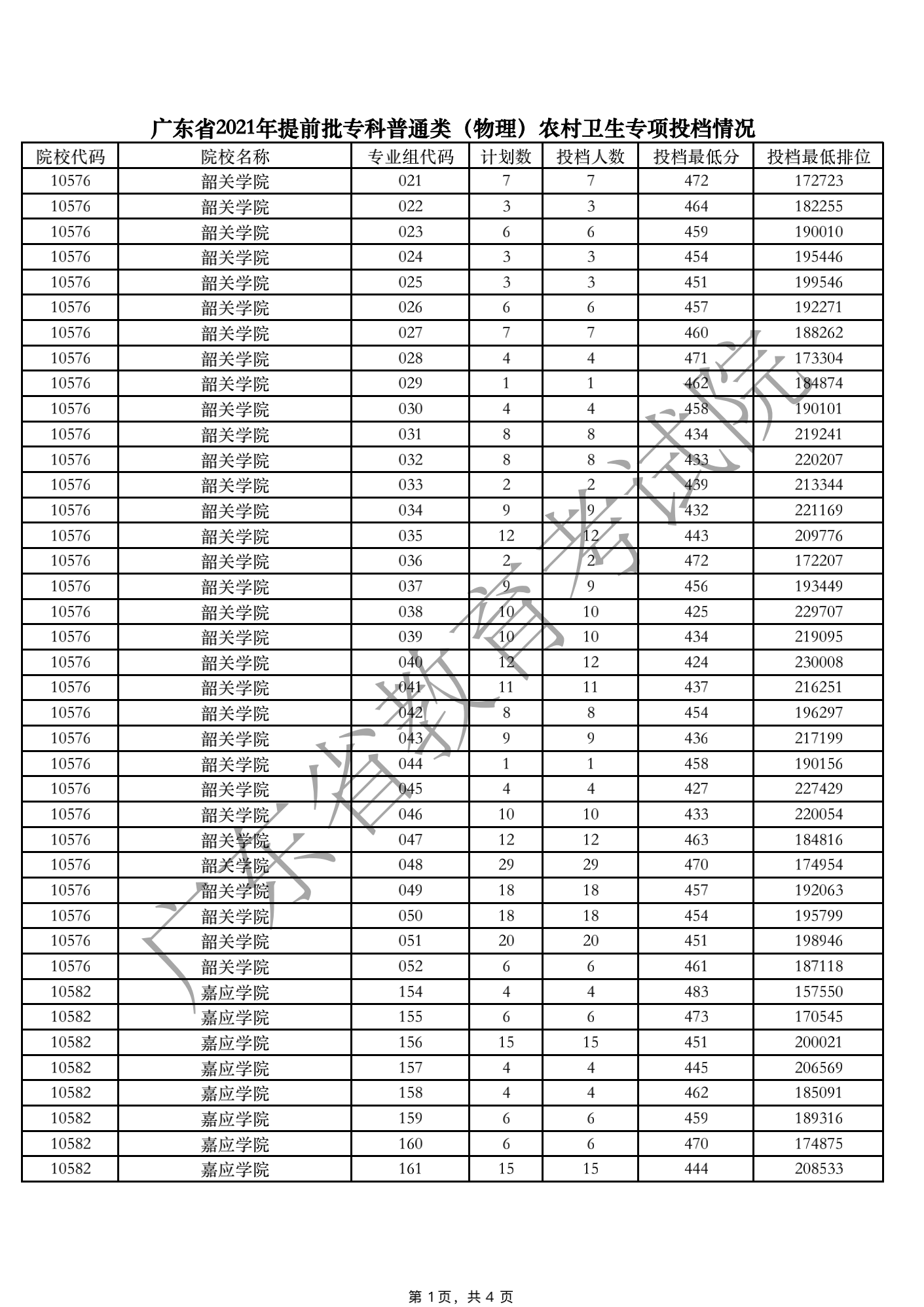 广东省2021年提前批专科普通类（物理）农村卫生专项投档情况_00.png