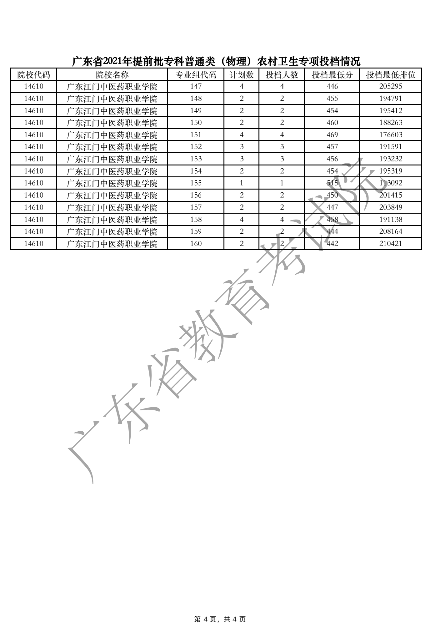 广东省2021年提前批专科普通类（物理）农村卫生专项投档情况_03.png