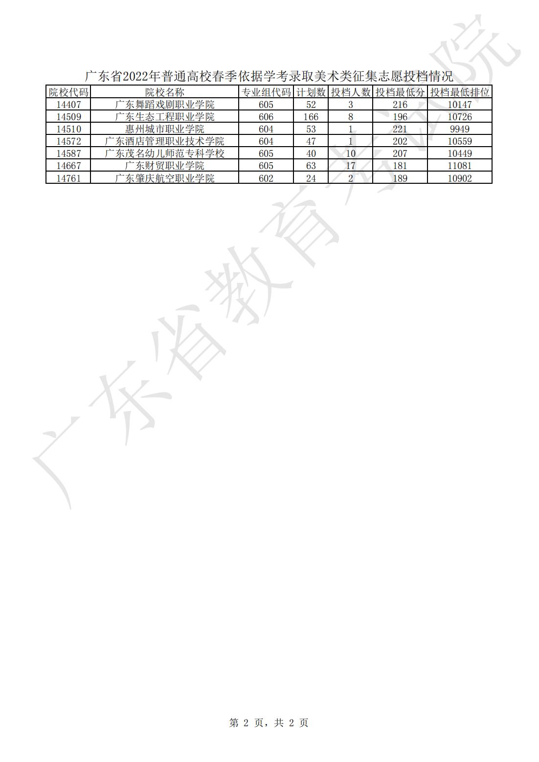 广东省2022年普通高校春季依据学考录取美术类征集志愿投档情况_01.jpg