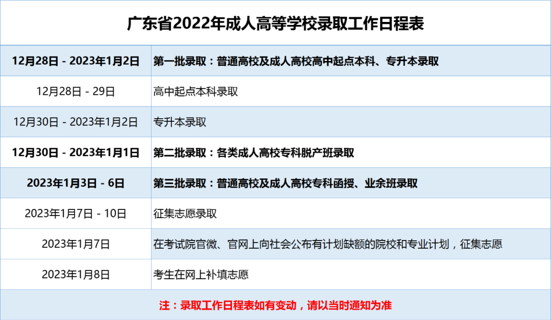 广东省2022年成人高考录取时间及录取结果查询入口