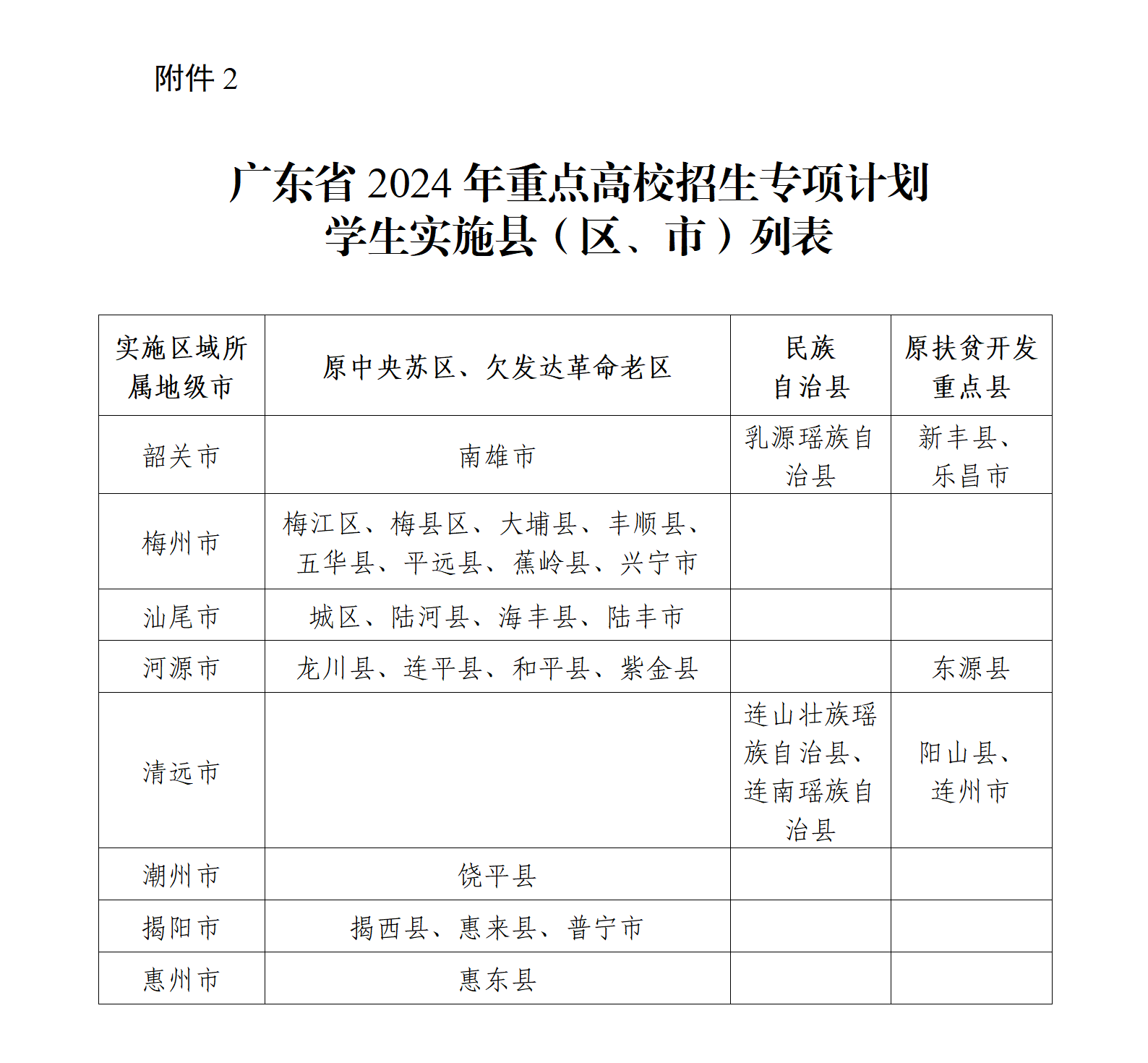 广东省教育厅关于做好2024年重点高校招生专项计划的通知（粤教考函【2024】8号）_10.png