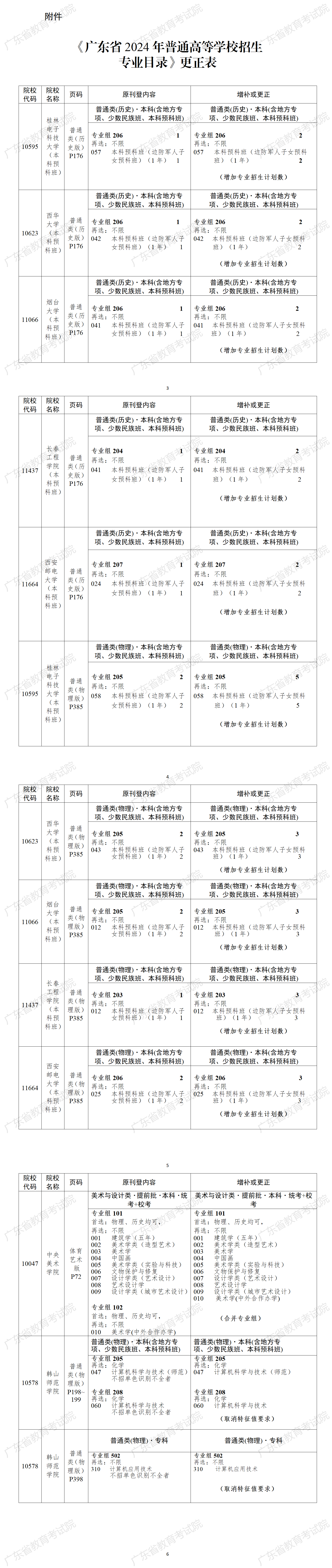 关于《广东省2024年普通高等学校招生专业目录》更正的通知（二）（粤招办普〔2024〕29号 ）_01.png