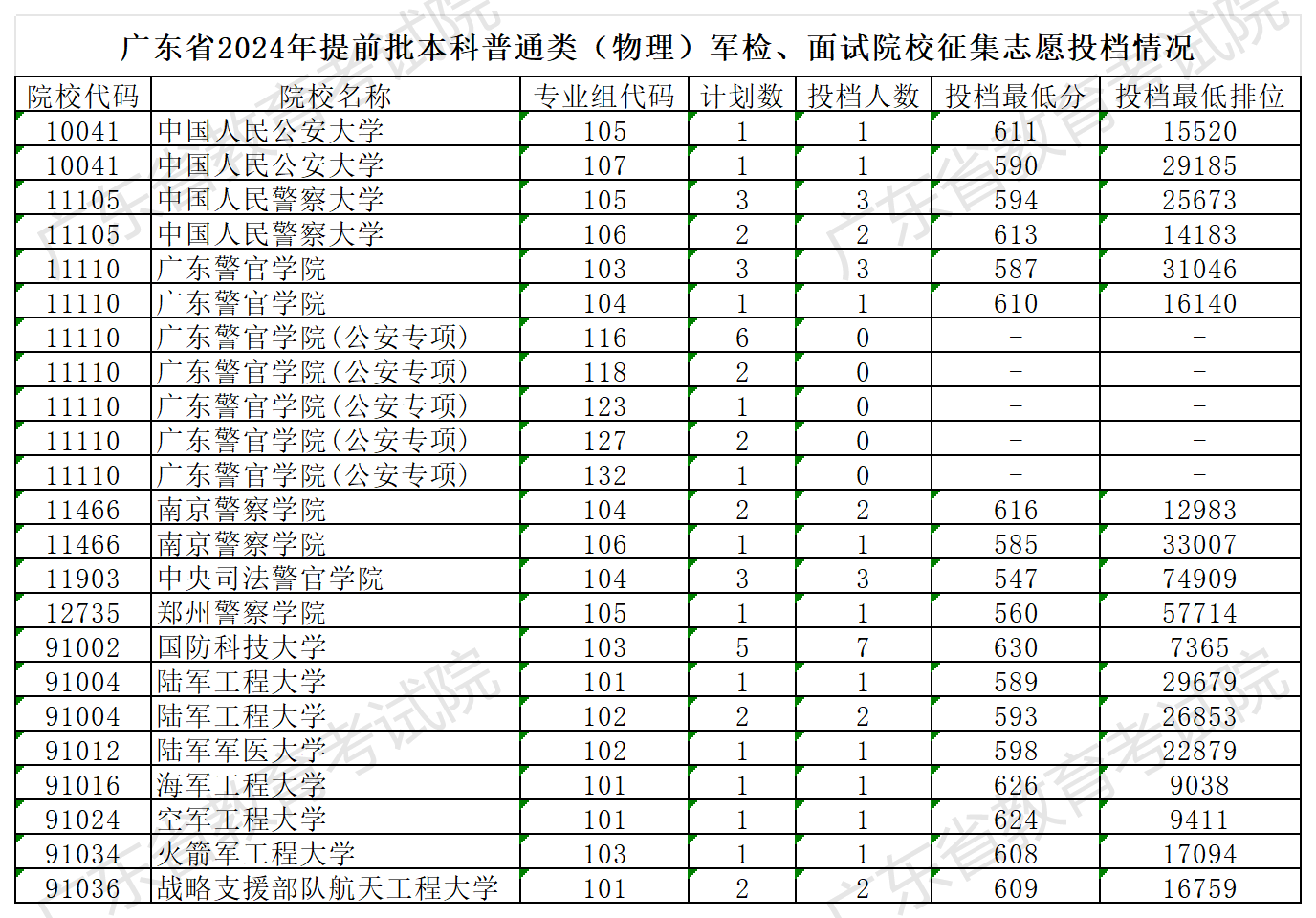 广东省2024年提前批本科普通类（物理）军检、面试院校征集志愿投档情况_Sheet1.png