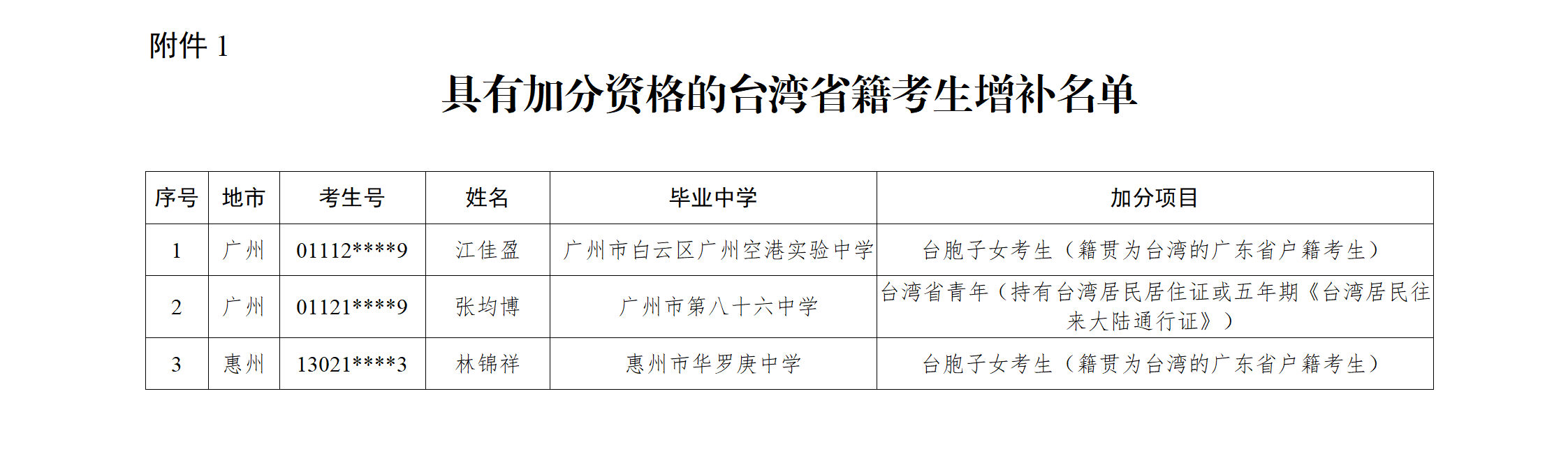 关于公示广东省2025年普通高等学校招生具有加分资格考生增补名单的通知（粤招办普【2025】9号）_03.png