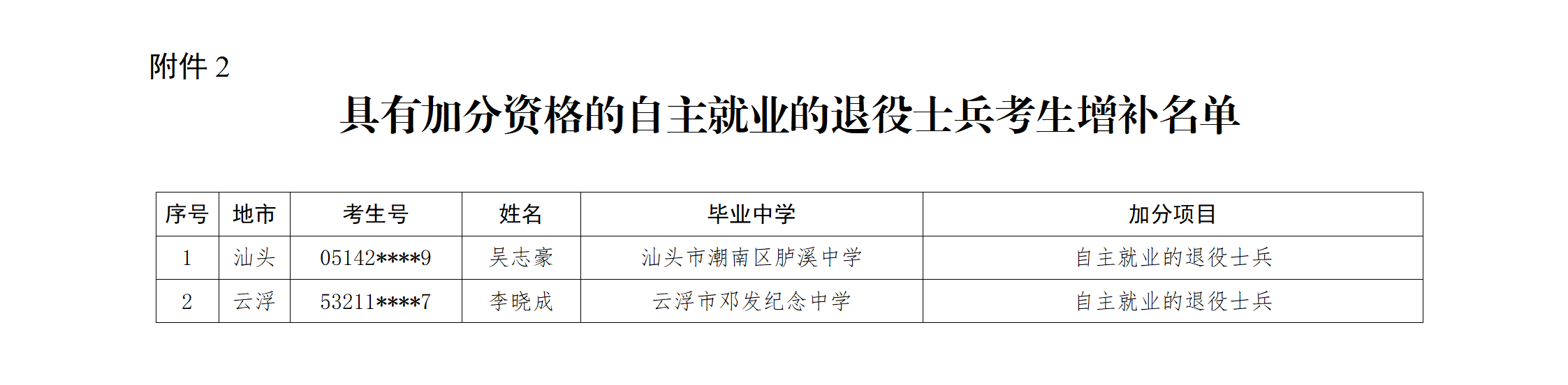 关于公示广东省2025年普通高等学校招生具有加分资格考生增补名单的通知（粤招办普【2025】9号）_04.png