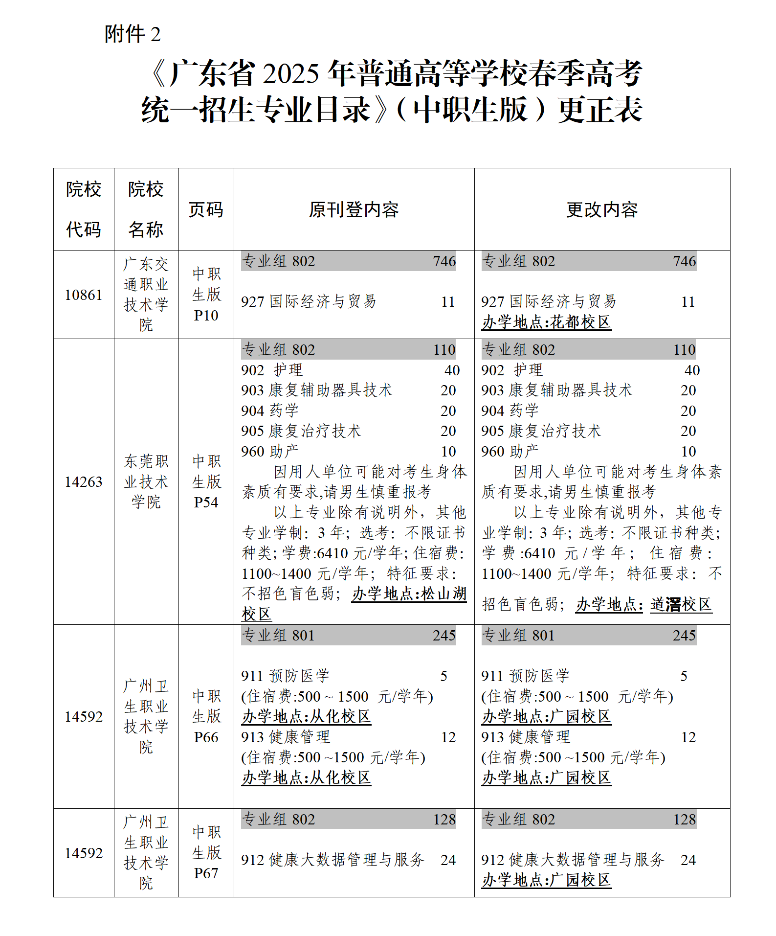 （粤招办普【2025】13号）关于《广东省2025年普通高校春季高考统一招生专业目录》更正的通知_04.png