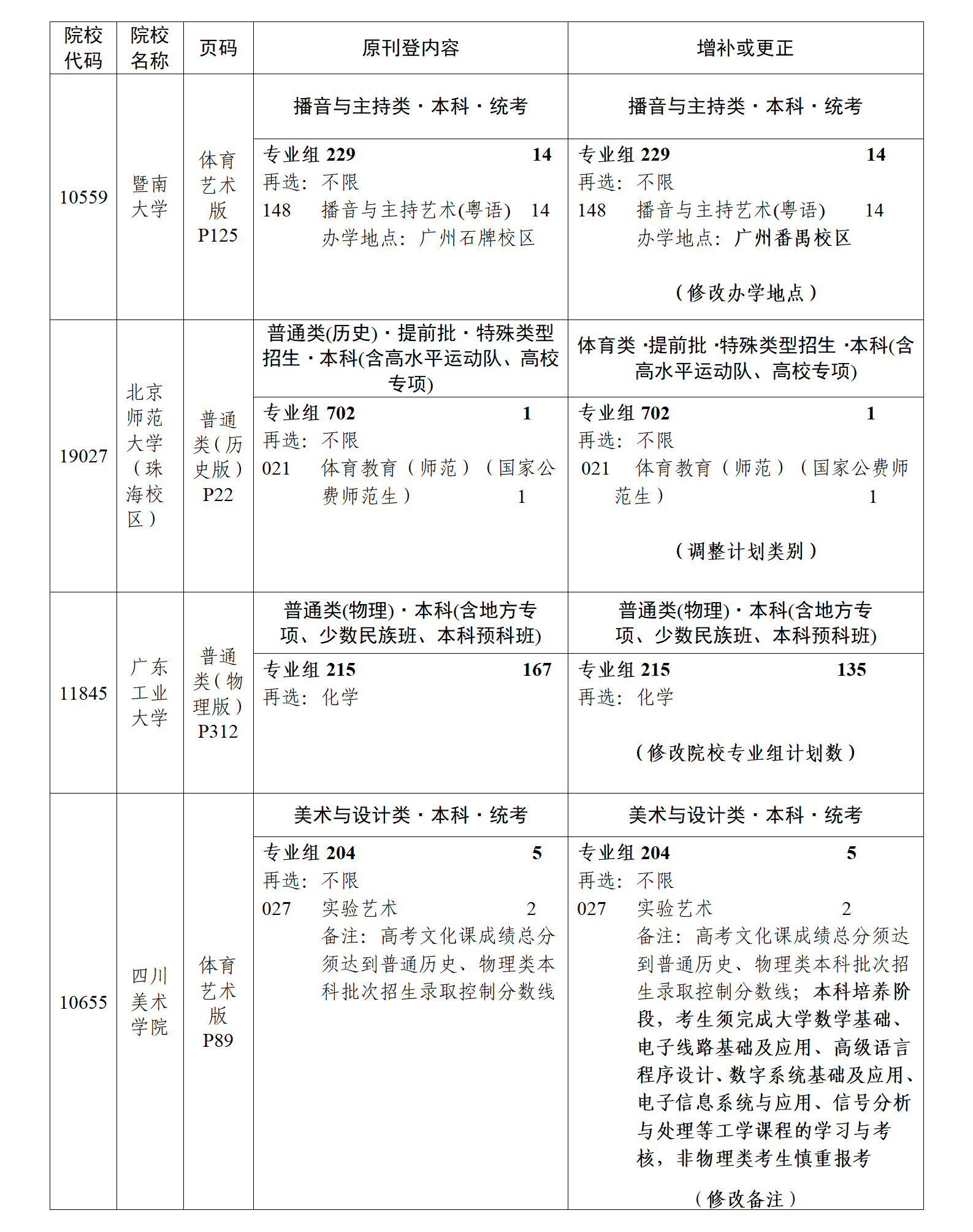 (粤招办普【2025】27号)关于《广东省2025年普通高等学校招生专业目录》更正及增补的通知(一)(1)_04.png